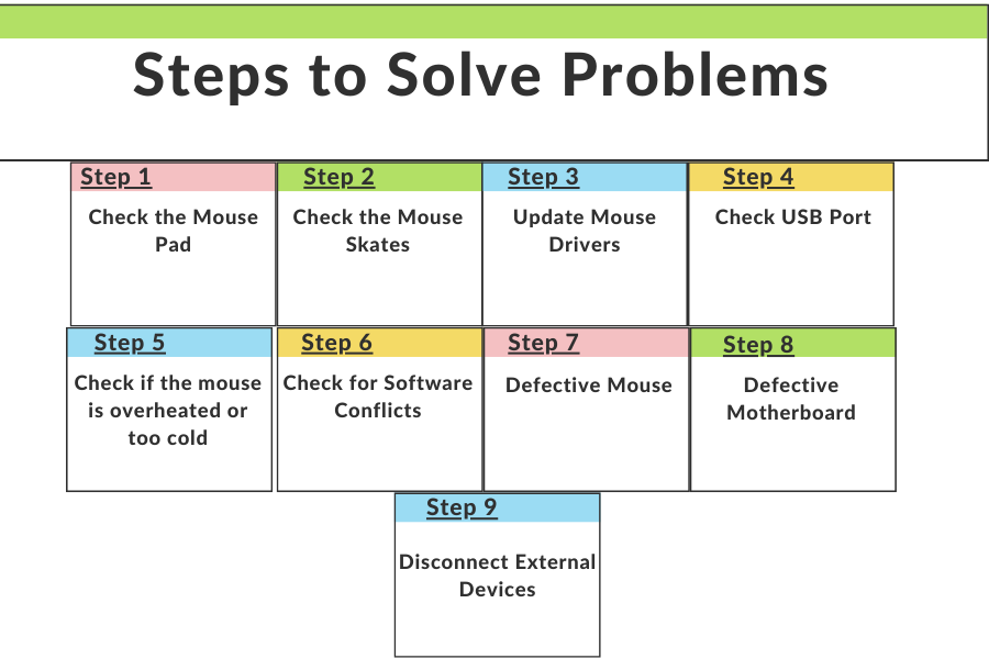 Steps-to-Solve-Problems-to-solve-the-Mouse-sensor